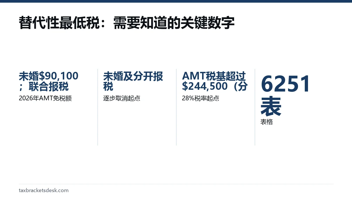 替代性最低税:需要知道的关键数字
