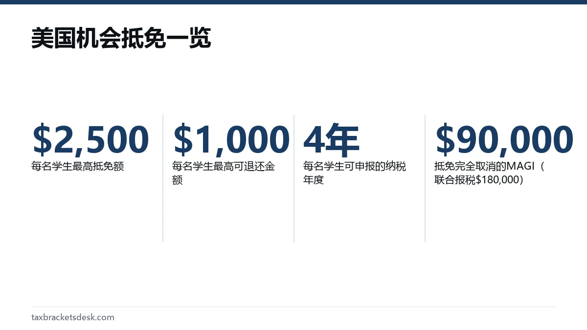 美国机会抵免一览