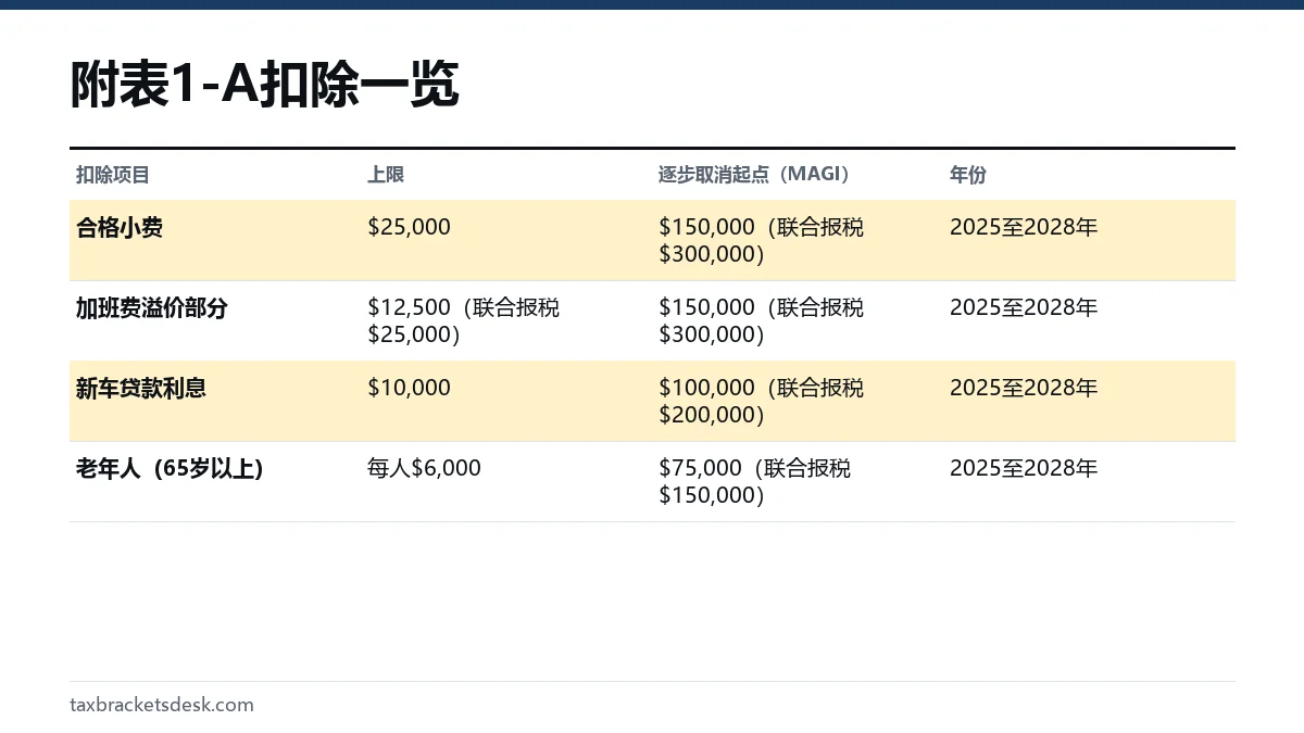 附表1-A扣除一览