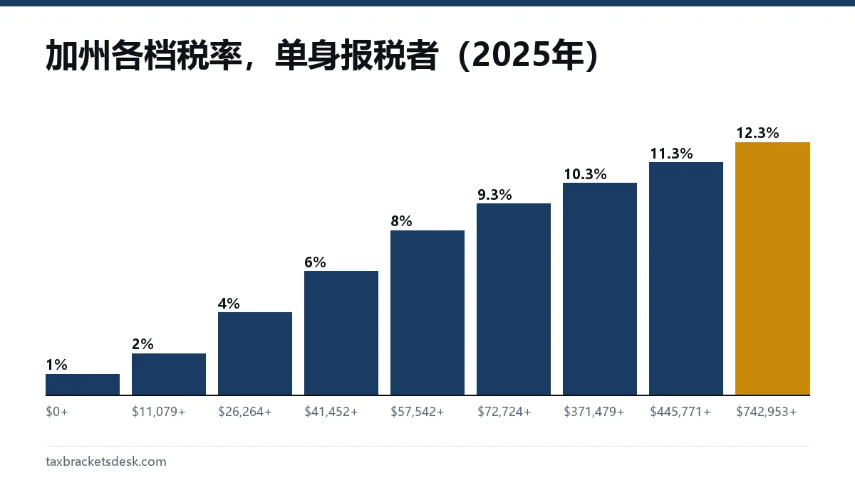 加州各档税率,单身报税者(2025年)