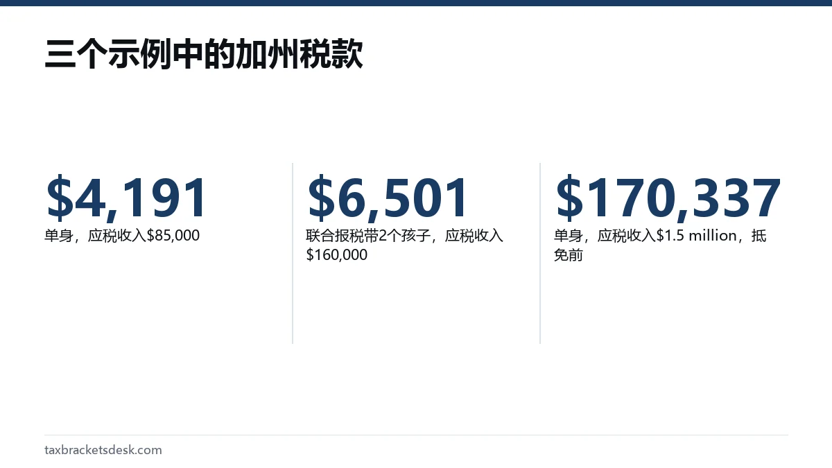 三个示例中的加州税款