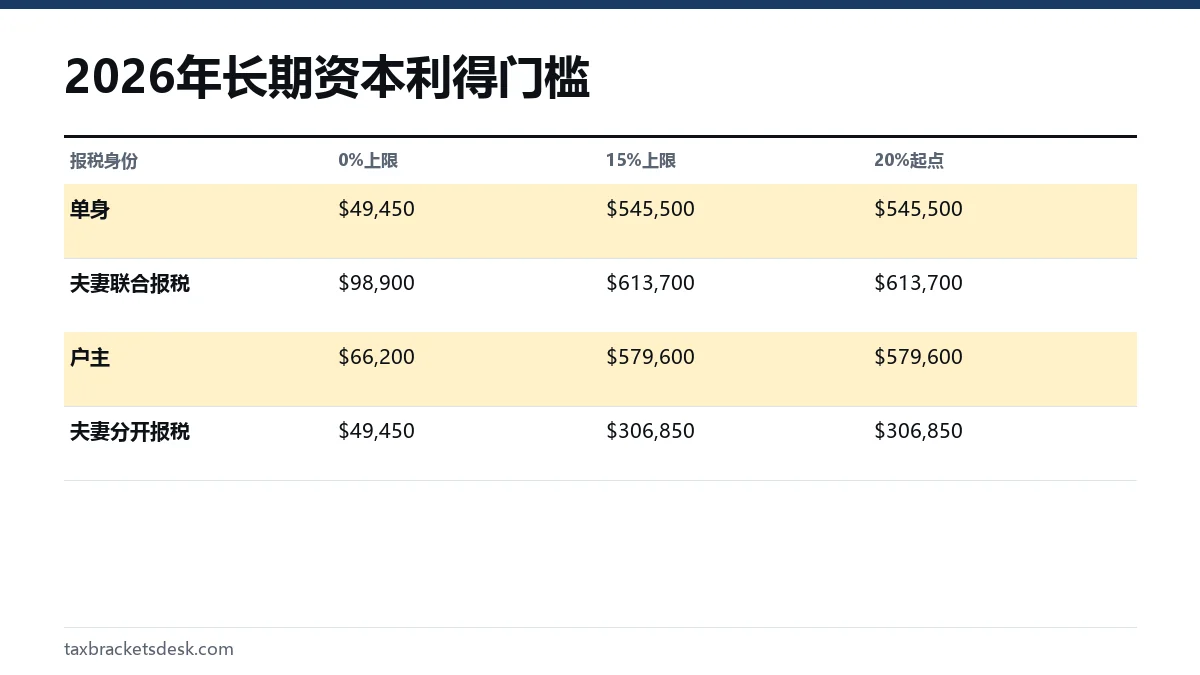 2026年长期资本利得门槛