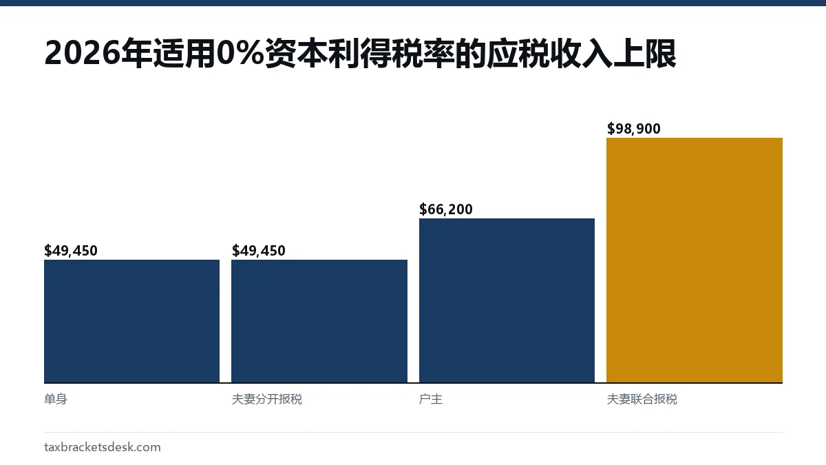 2026年适用0%资本利得税率的应税收入上限