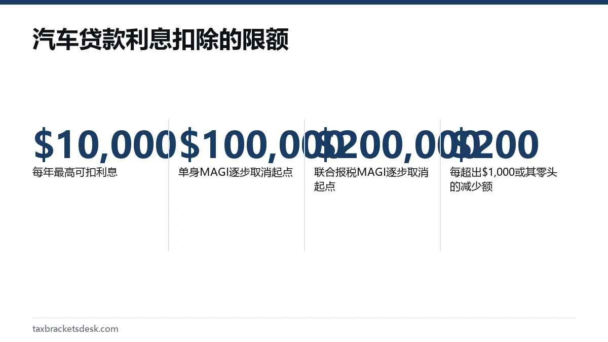 汽车贷款利息扣除的限额