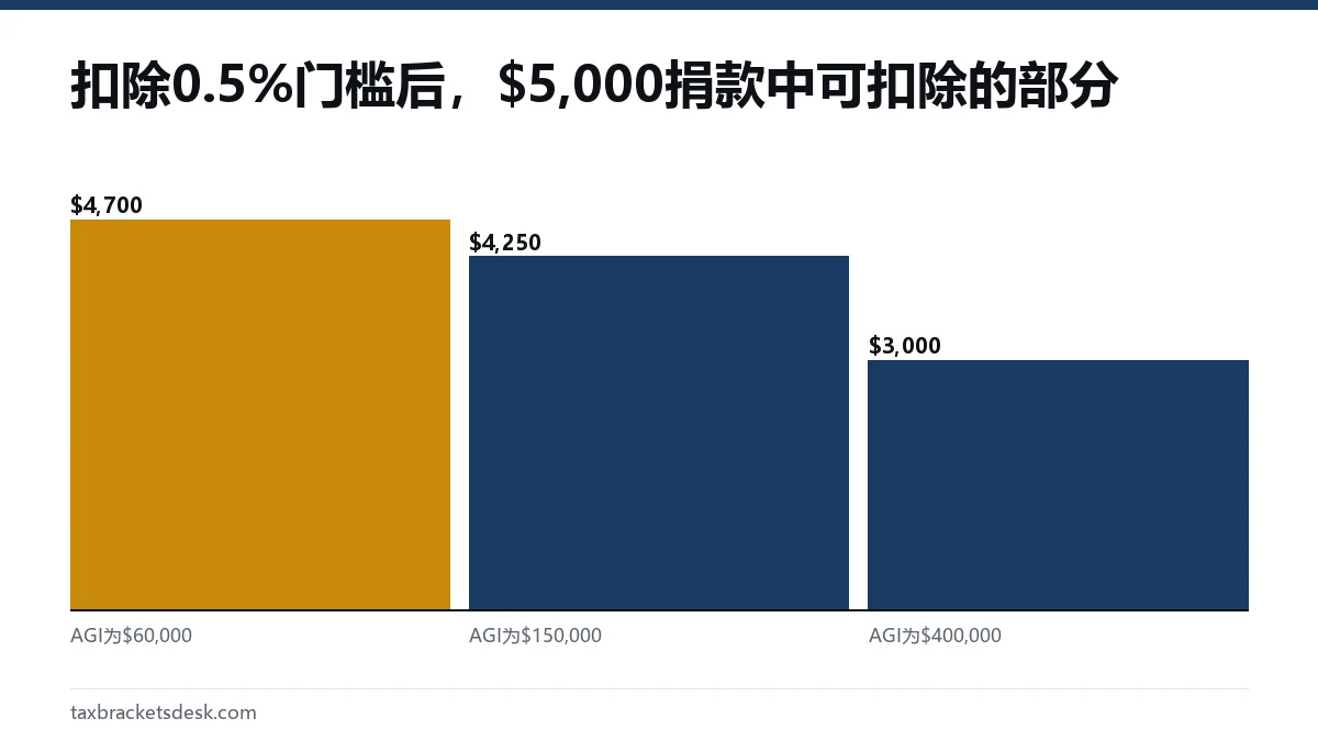 扣除0.5%门槛后,$5,000捐款中可扣除的部分