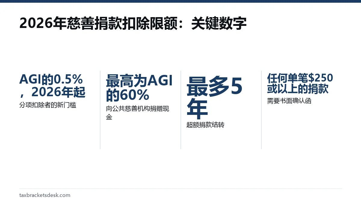 2026年慈善捐款扣除限额:关键数字