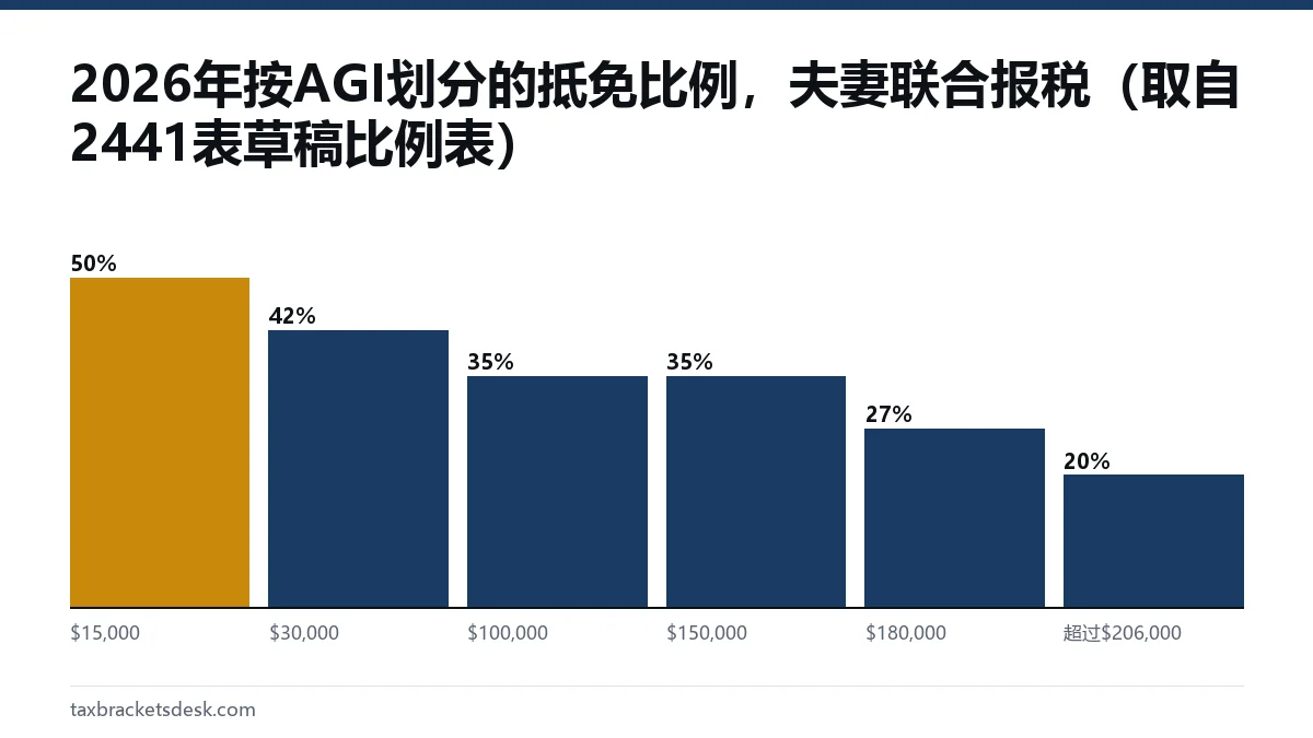 2026年按AGI划分的抵免比例，夫妻联合报税（取自2441表草稿比例表）
