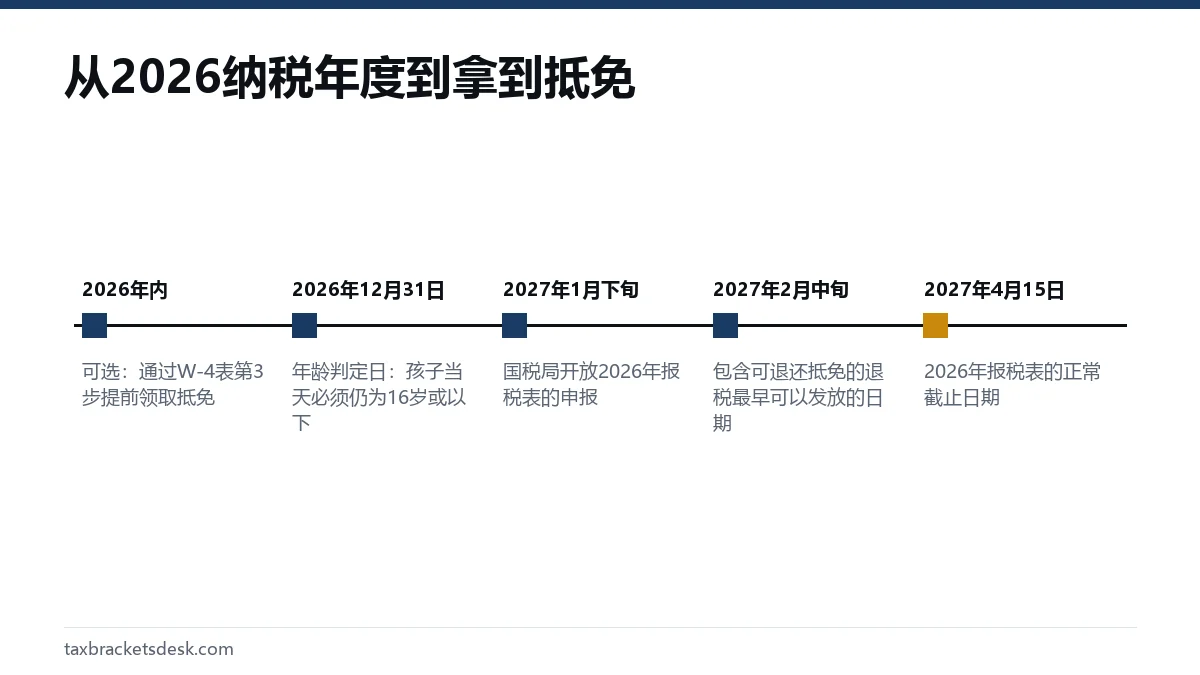从2026纳税年度到拿到抵免