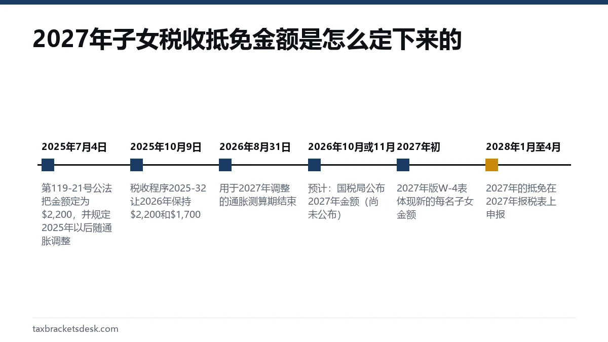 2027年子女税收抵免金额是怎么定下来的