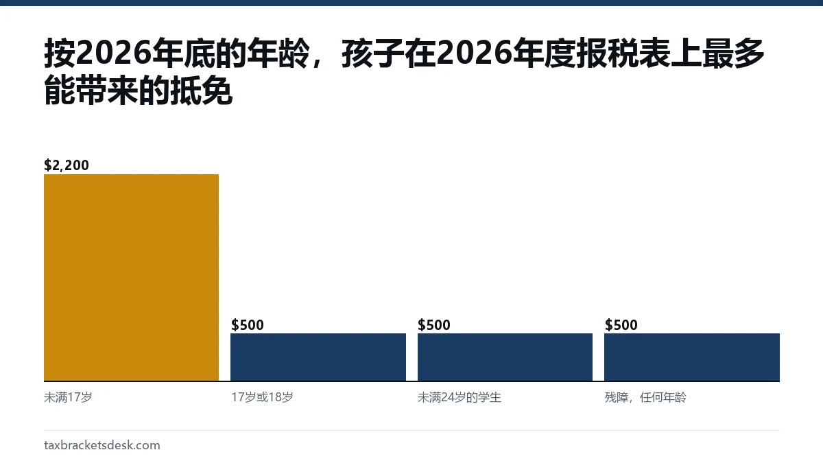 按2026年底的年龄，孩子在2026年度报税表上最多能带来的抵免