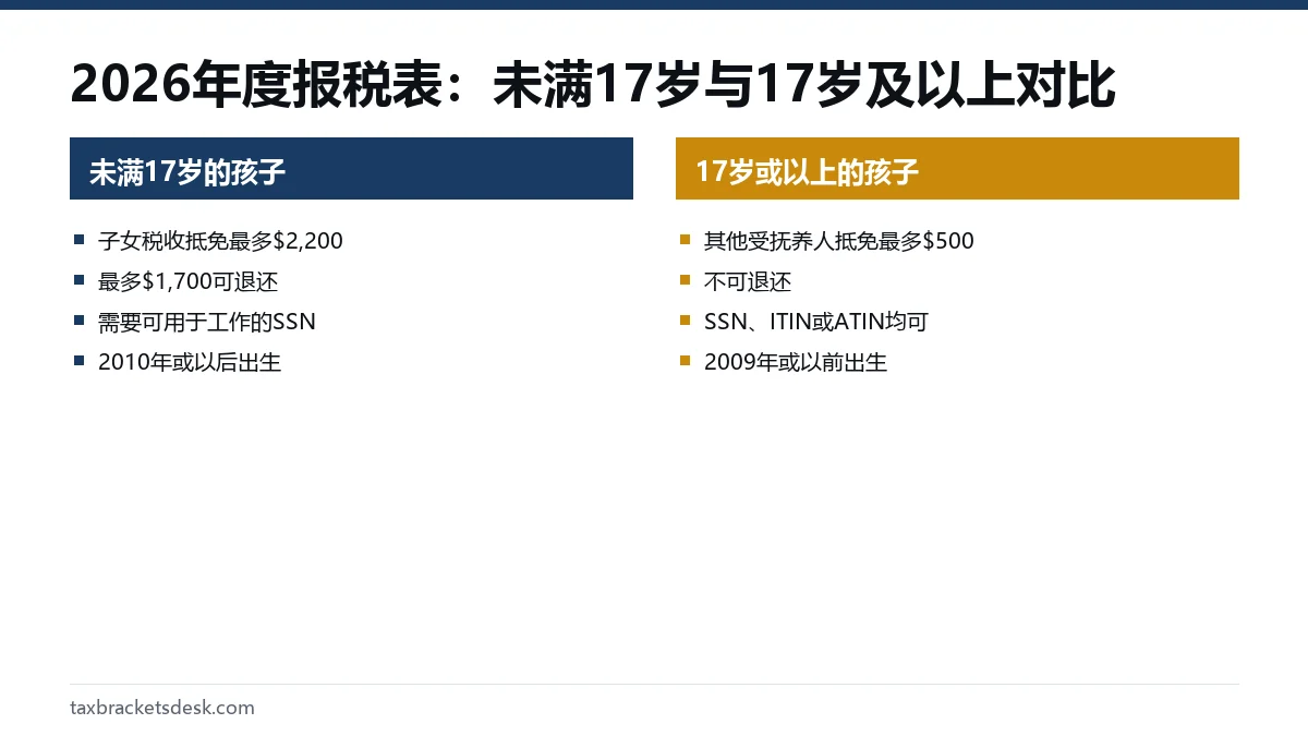 2026年度报税表：未满17岁与17岁及以上对比
