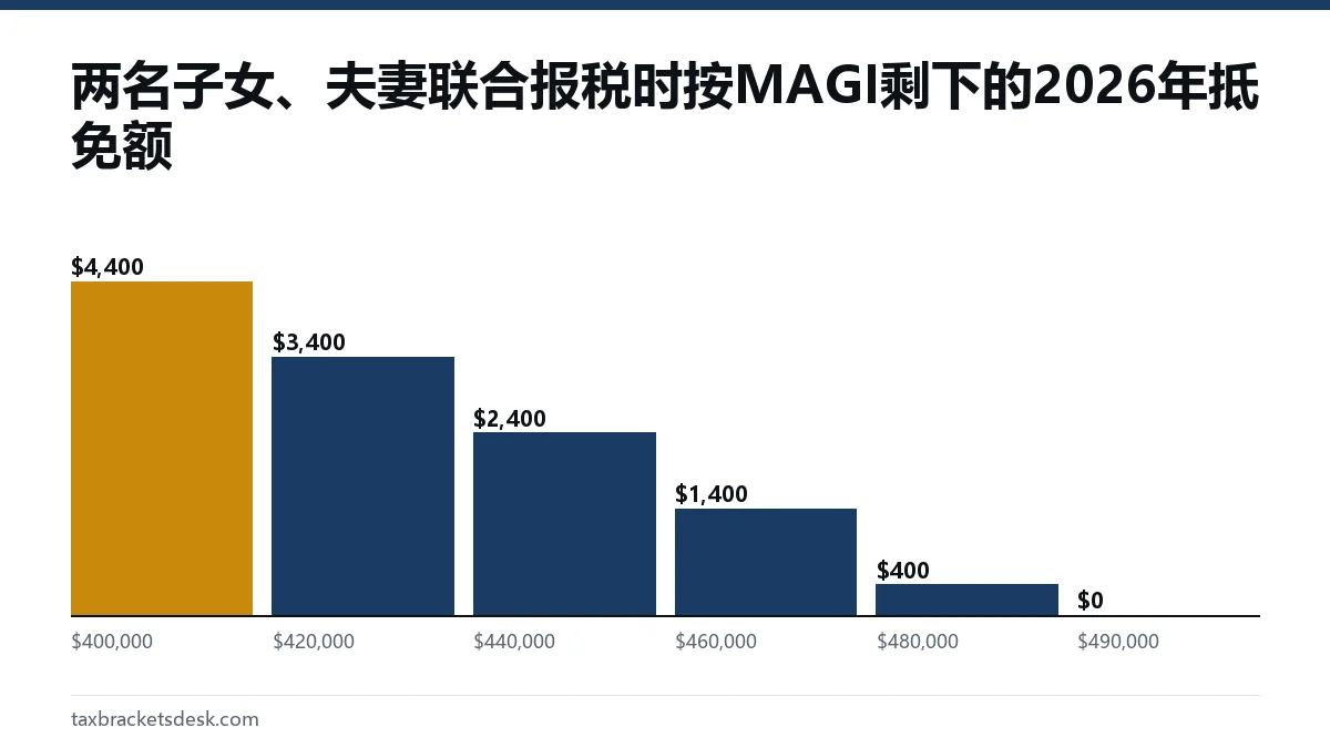两名子女、夫妻联合报税时按MAGI剩下的2026年抵免额