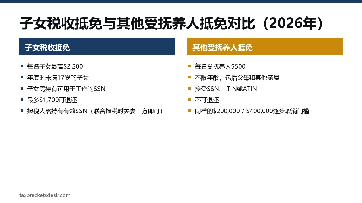 子女税收抵免与其他受抚养人抵免对比(2026年)
