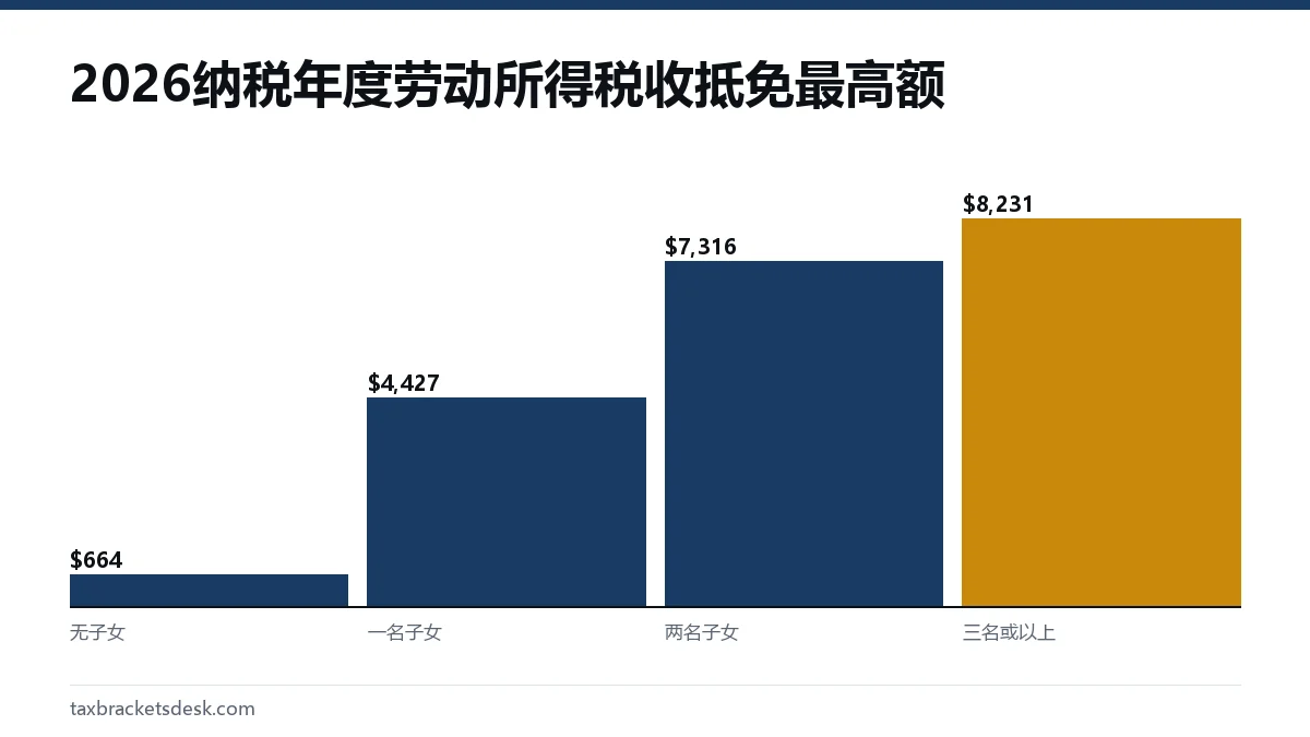 2026纳税年度劳动所得税收抵免最高额