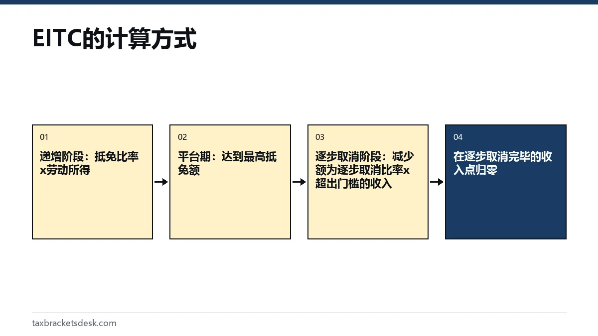 EITC的计算方式