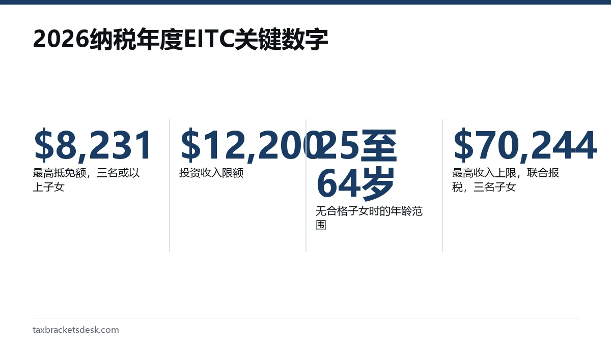 2026纳税年度EITC关键数字