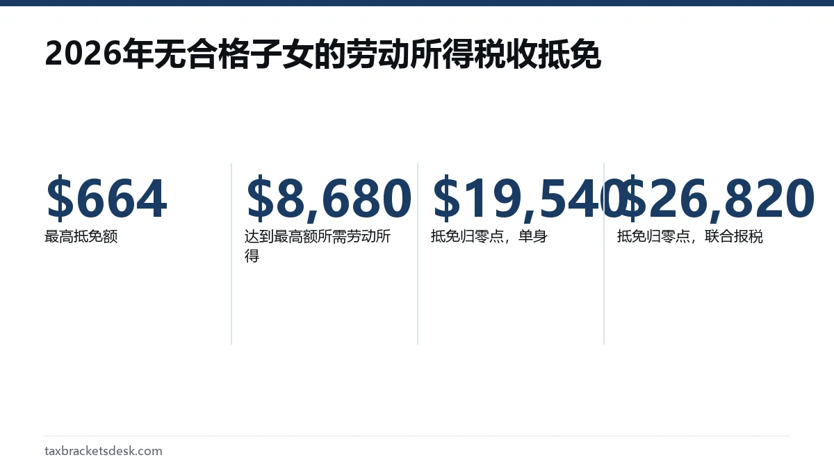 2026年无合格子女的劳动所得税收抵免