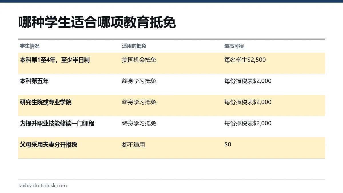 哪种学生适合哪项教育抵免
