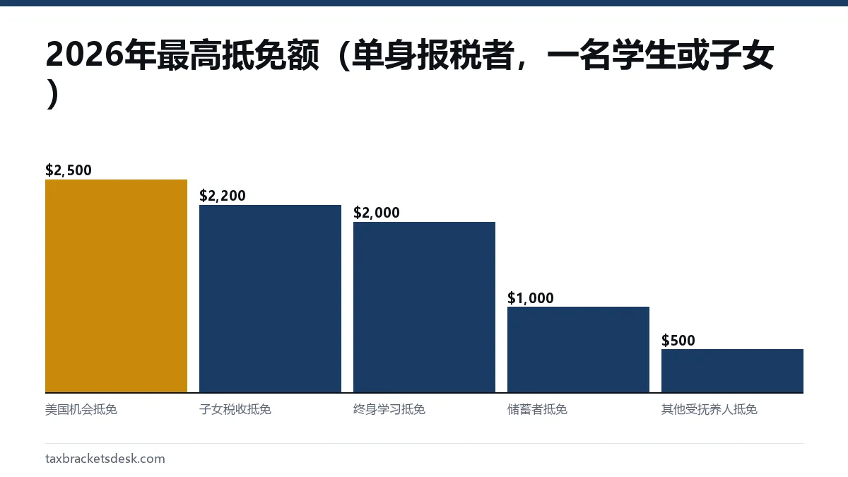 2026年最高抵免额（单身报税者，一名学生或子女）