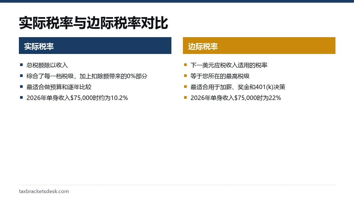 实际税率与边际税率对比