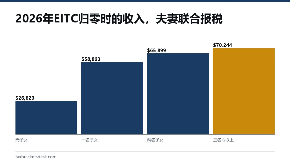 2026年EITC归零时的收入，夫妻联合报税