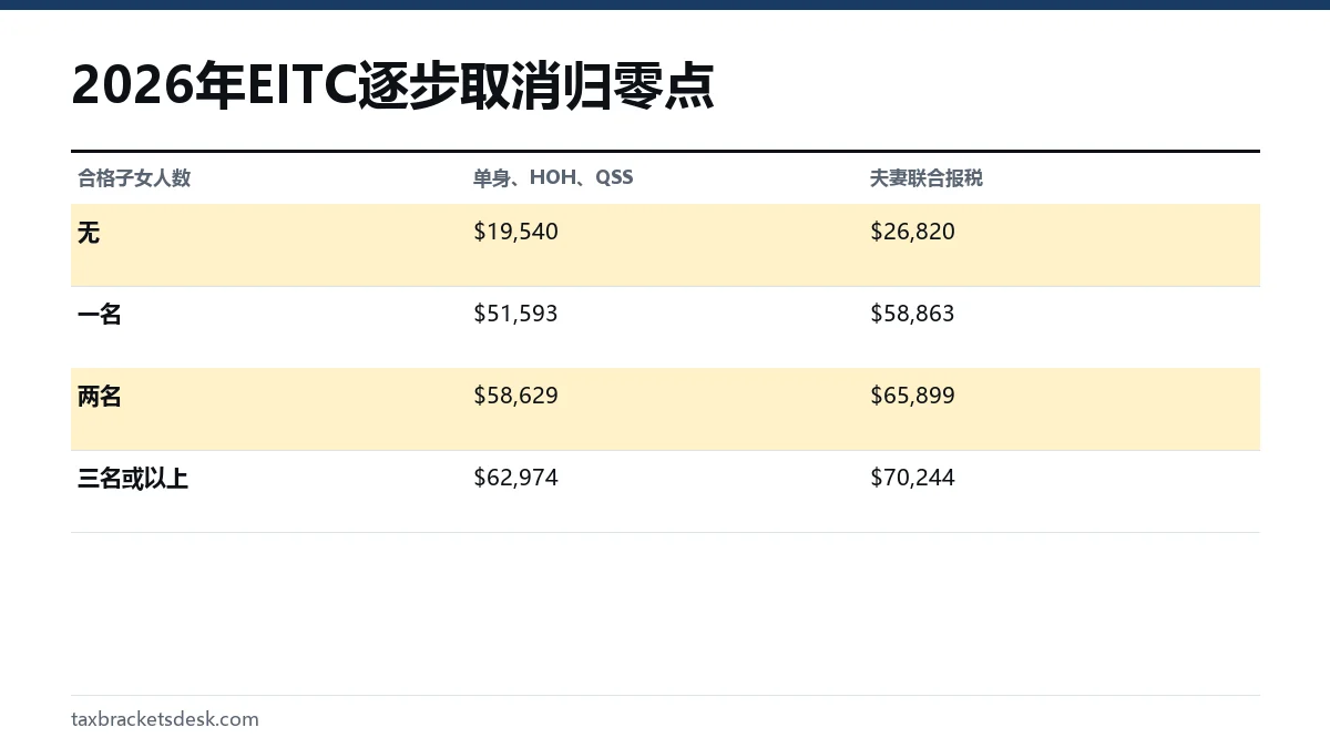 2026年EITC逐步取消归零点