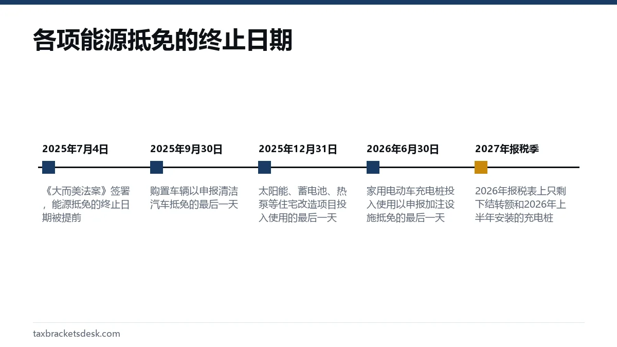 各项能源抵免的终止日期