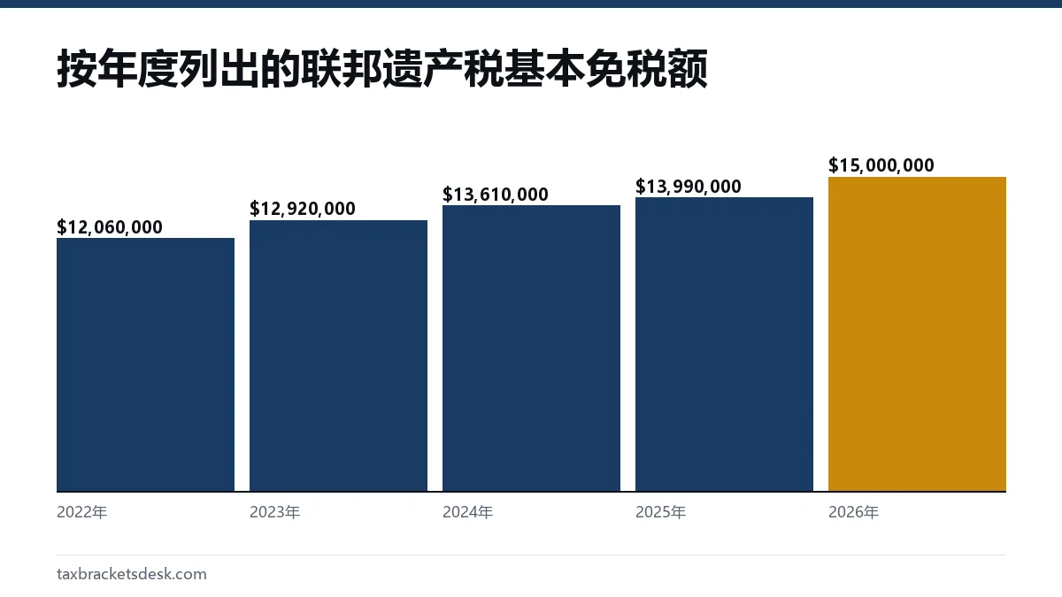 按年度列出的联邦遗产税基本免税额