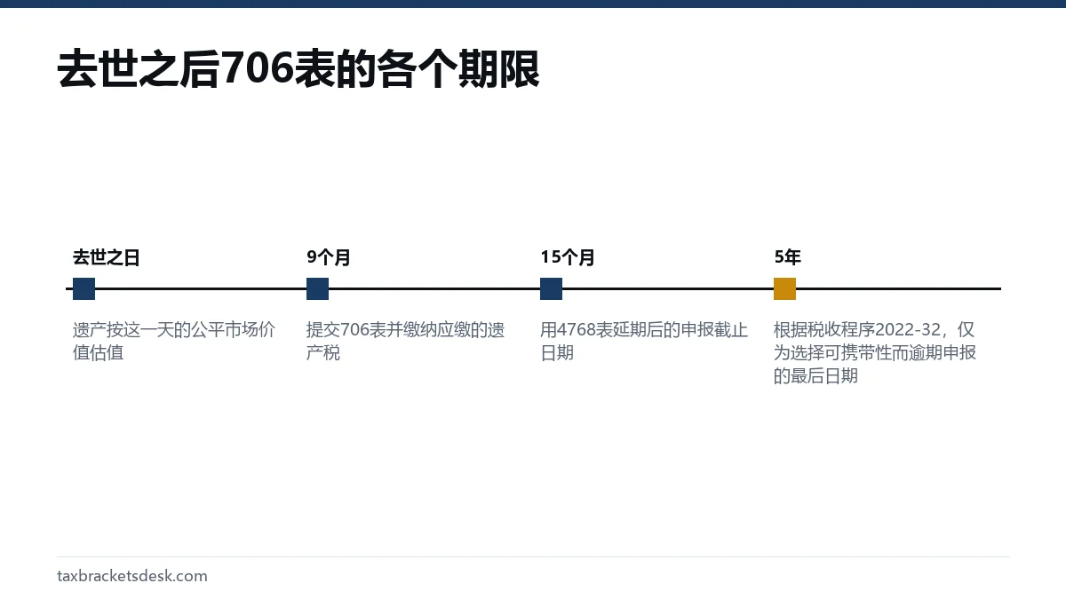 去世之后706表的各个期限