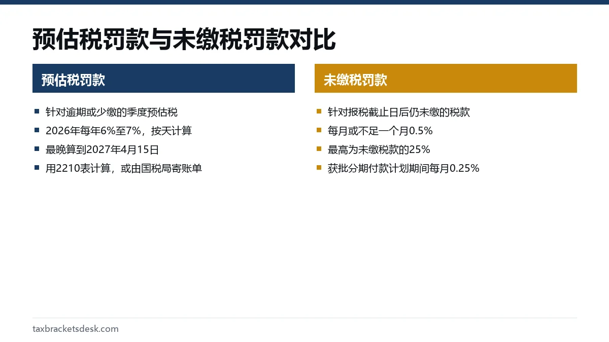 预估税罚款与未缴税罚款对比