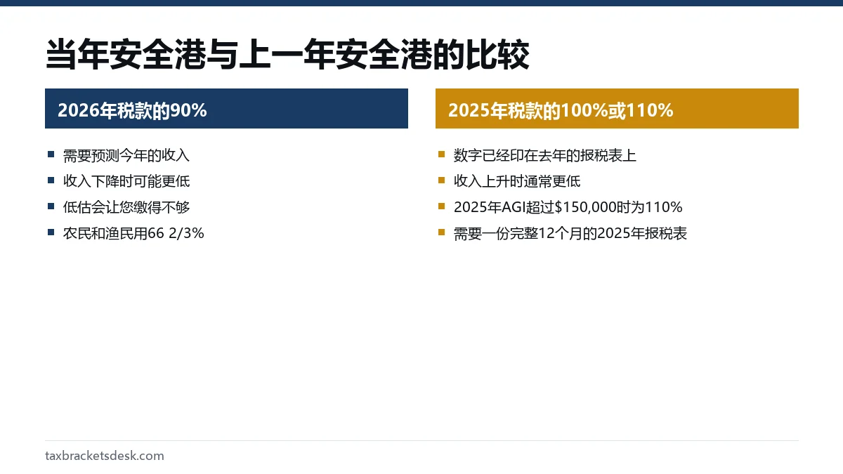 当年安全港与上一年安全港的比较