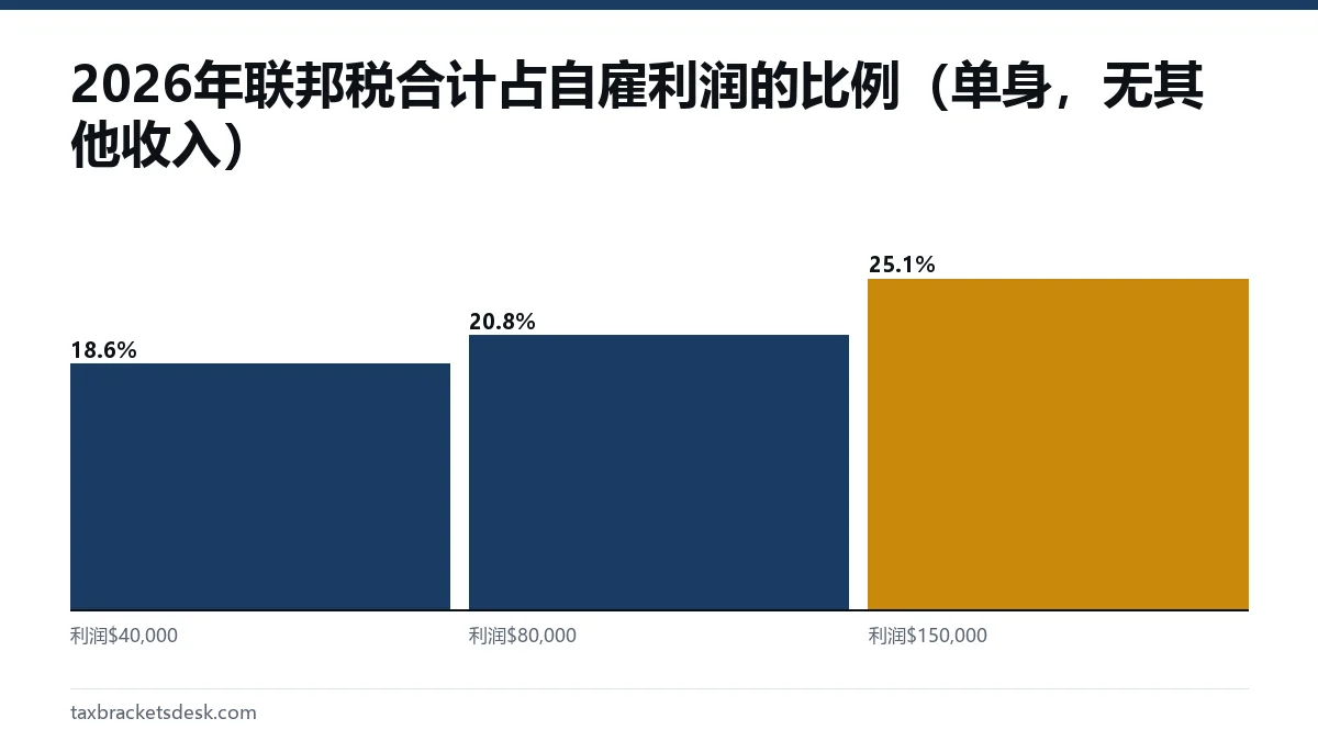 2026年联邦税合计占自雇利润的比例（单身，无其他收入）