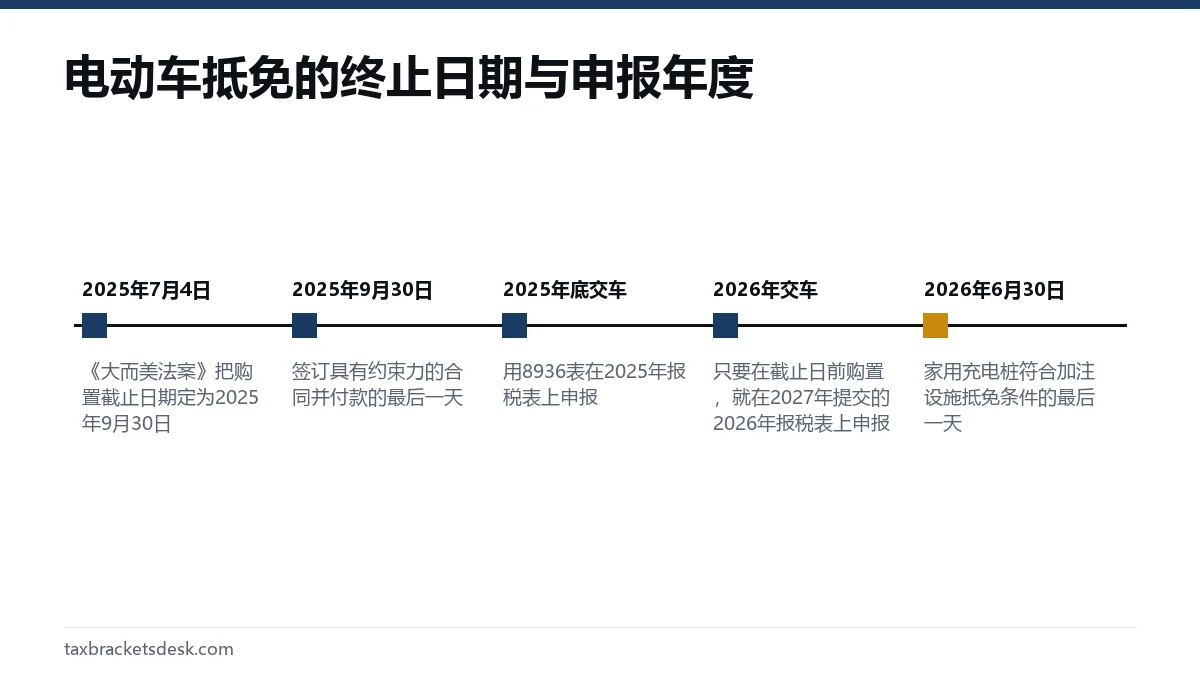 电动车抵免的终止日期与申报年度