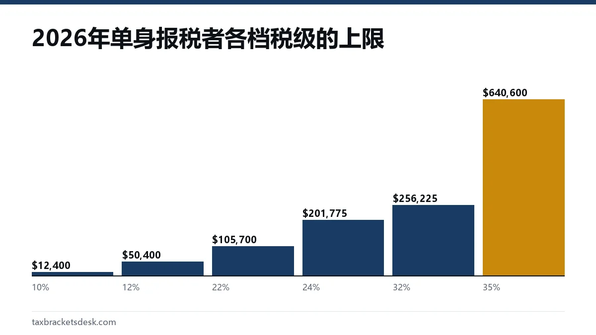 2026年单身报税者各档税级的上限