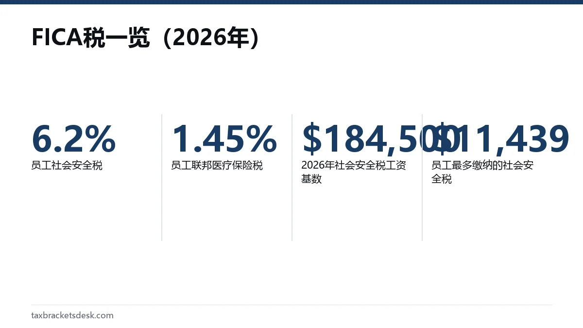 FICA税一览(2026年)