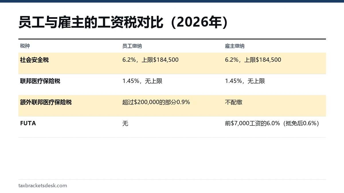 员工与雇主的工资税对比(2026年)