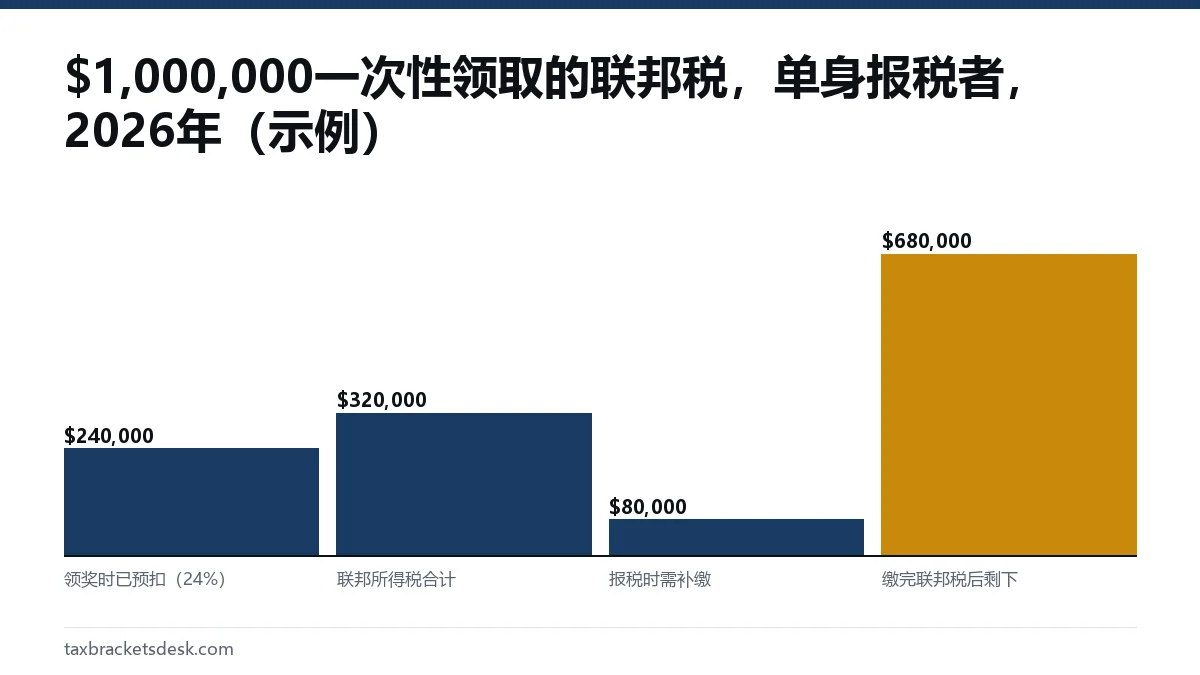 $1,000,000一次性领取的联邦税，单身报税者，2026年（示例）