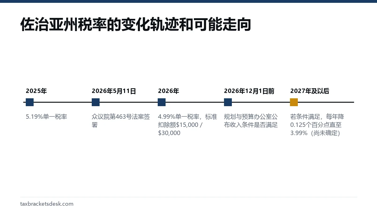 佐治亚州税率的变化轨迹和可能走向