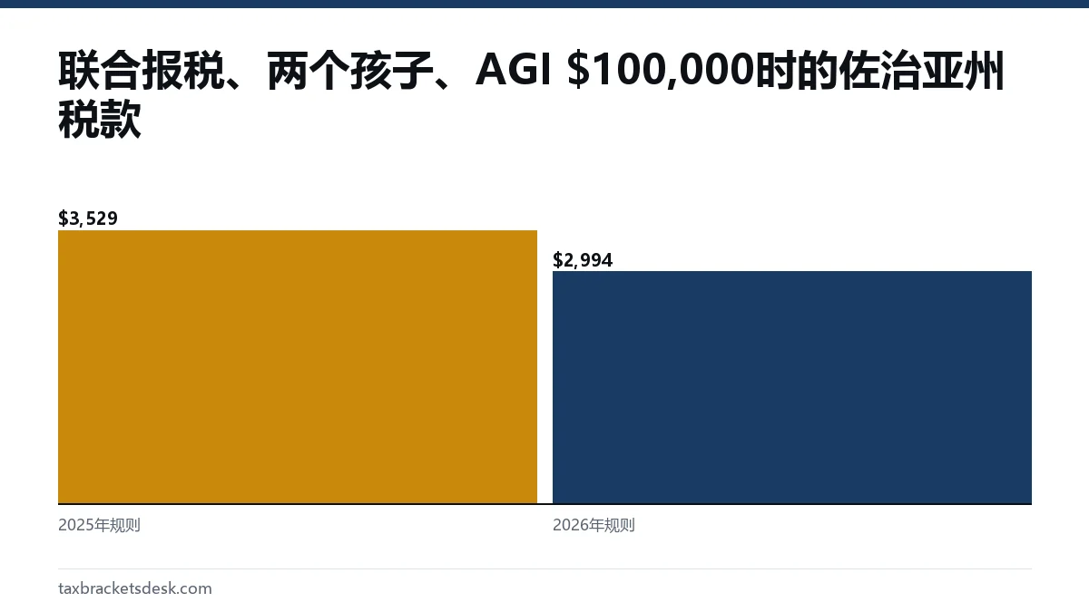 联合报税、两个孩子、AGI $100,000时的佐治亚州税款