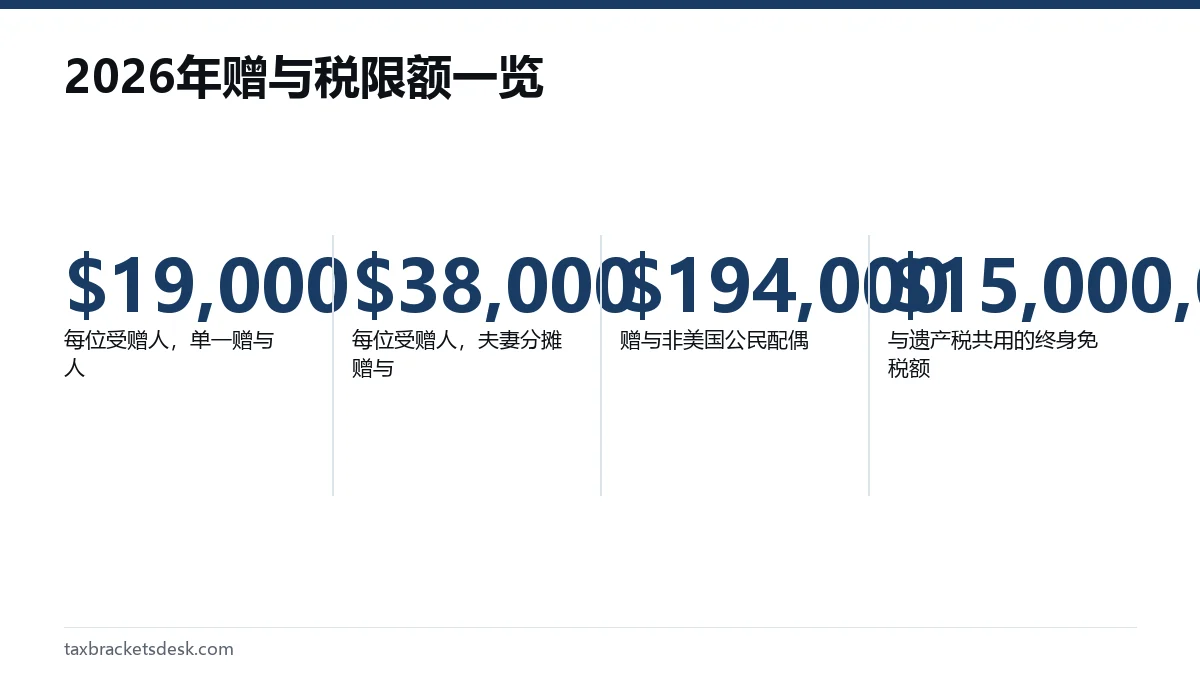 2026年赠与税限额一览