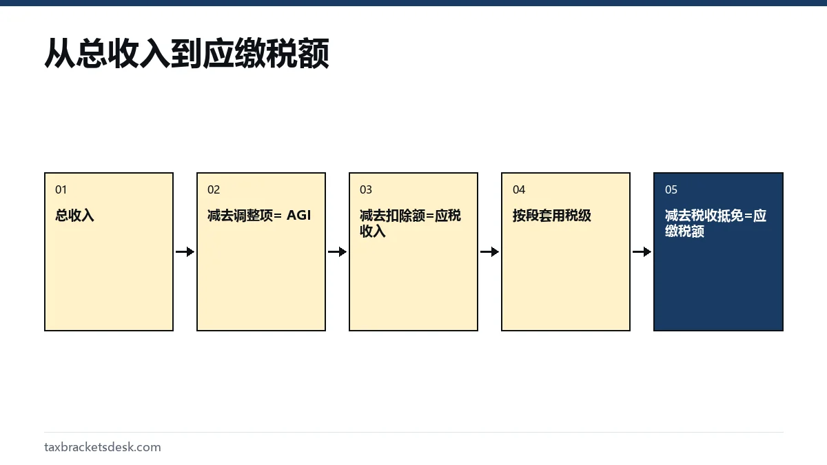 从总收入到应缴税额