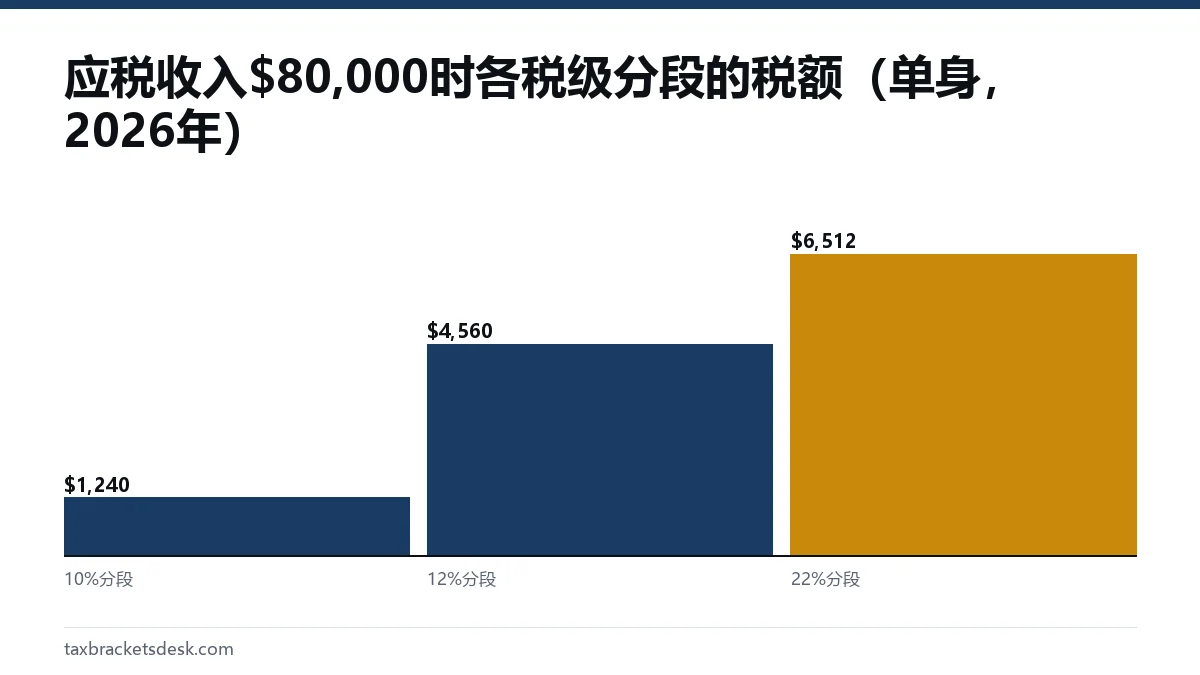 应税收入$80,000时各税级分段的税额（单身，2026年）