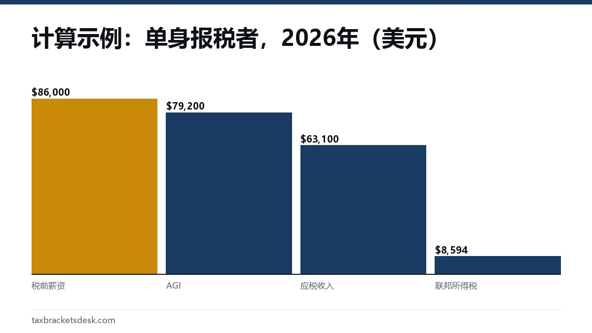 计算示例:单身报税者,2026年(美元)