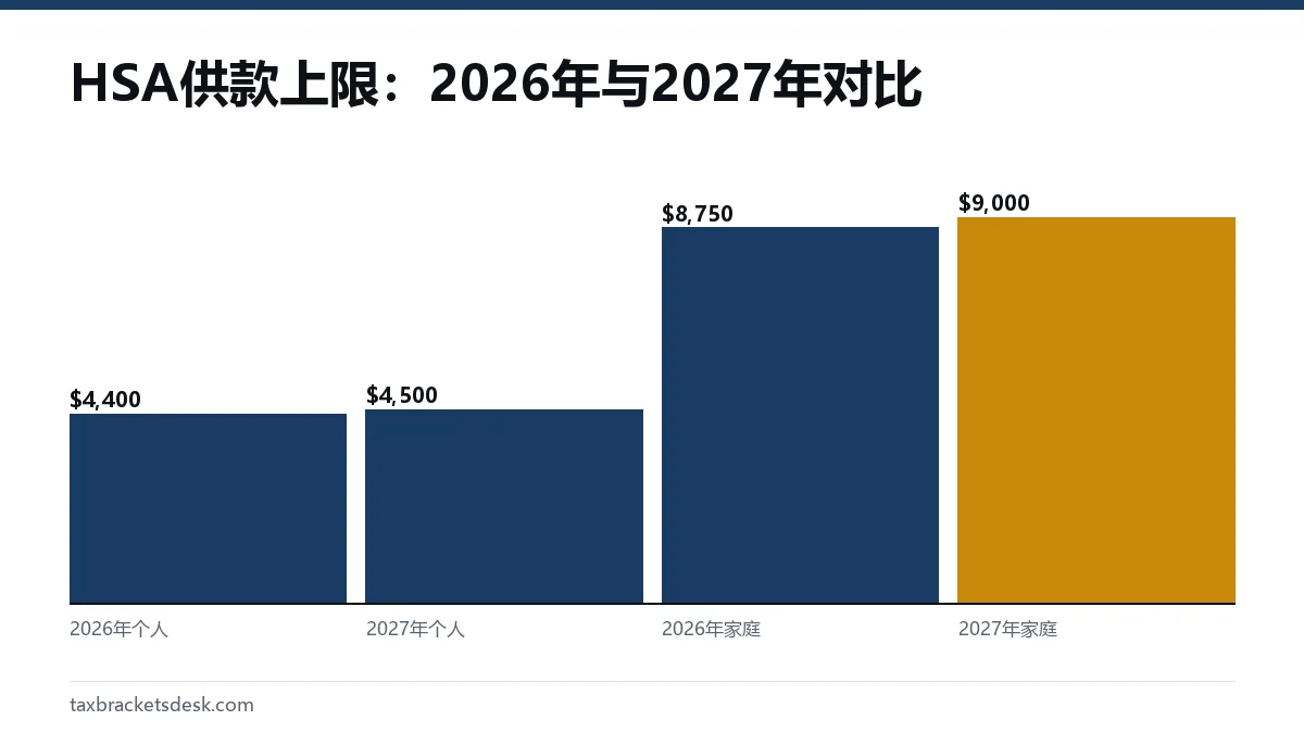 HSA供款上限:2026年与2027年对比