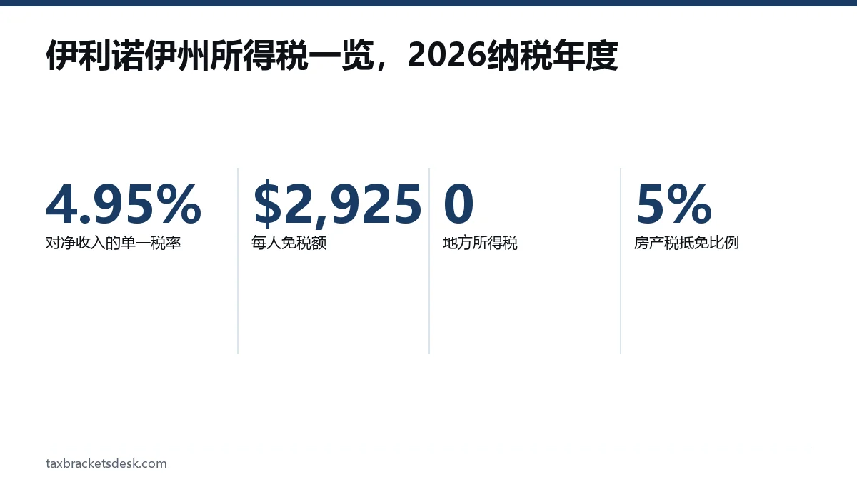 伊利诺伊州所得税一览,2026纳税年度