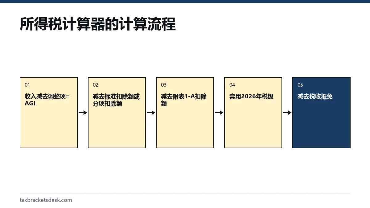 所得税计算器的计算流程