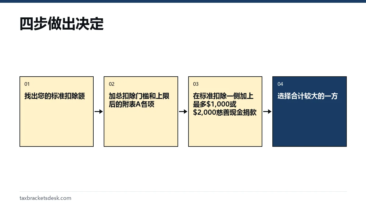 四步做出决定