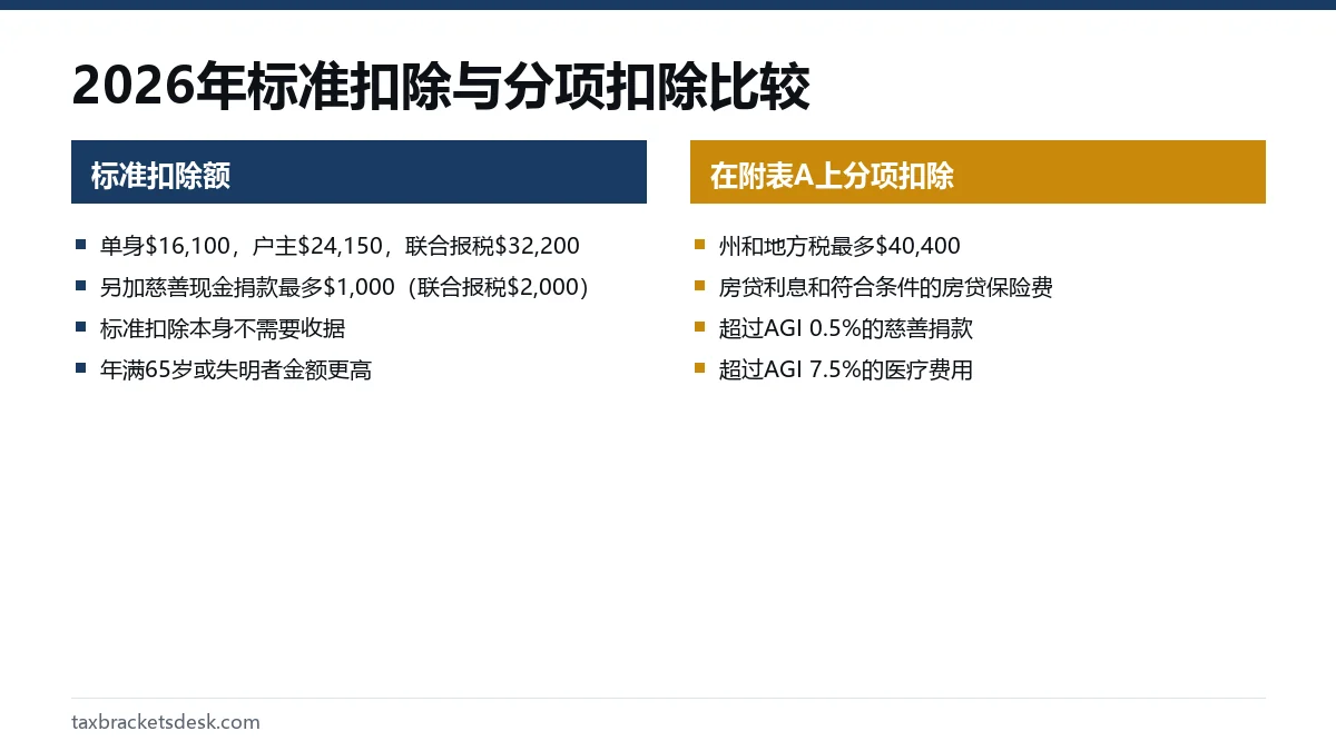 2026年标准扣除与分项扣除比较