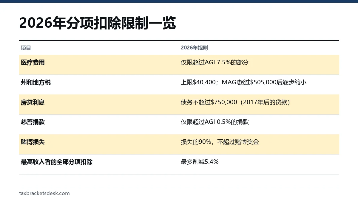 2026年分项扣除限制一览