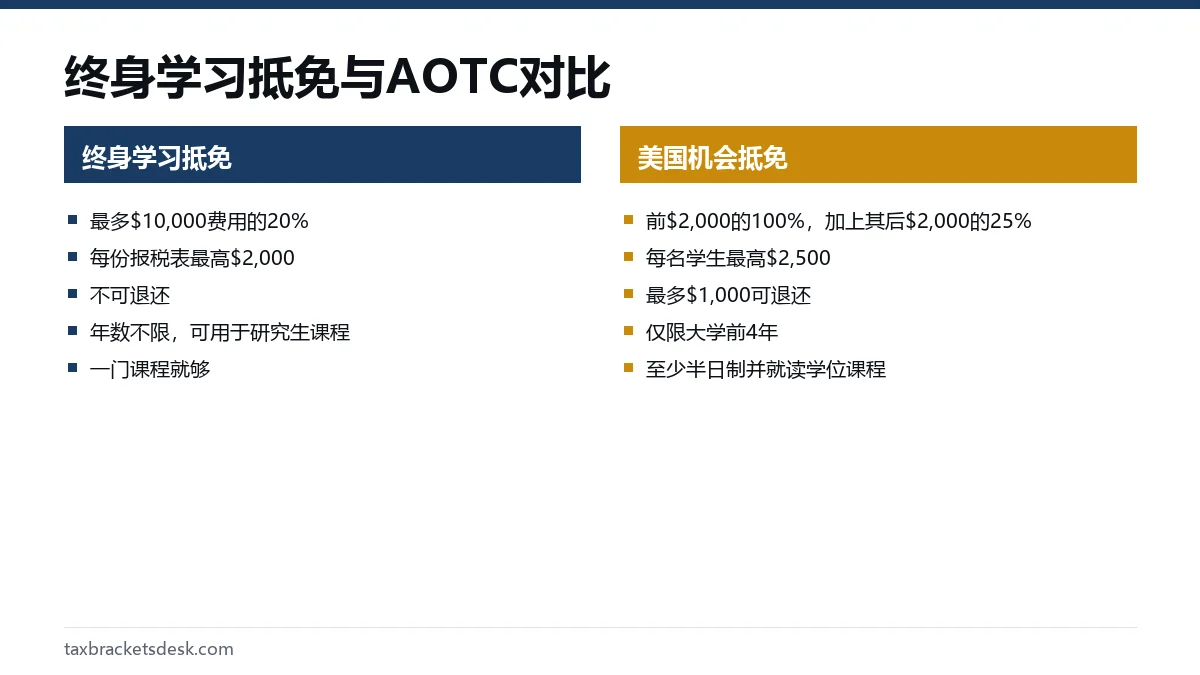 终身学习抵免与AOTC对比